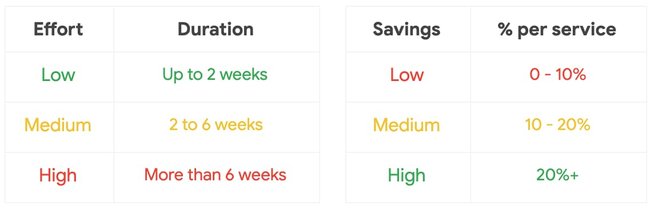 http://storage.googleapis.com/gweb-cloudblog-publish/images/4_How_to_prioritize_recommendations.max-654x368.jpg
