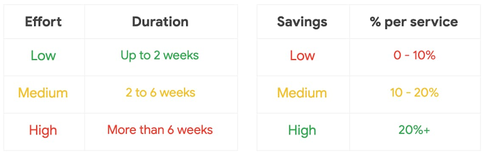 https://storage.googleapis.com/gweb-cloudblog-publish/images/4_How_to_prioritize_recommendations.max-700x700.jpg