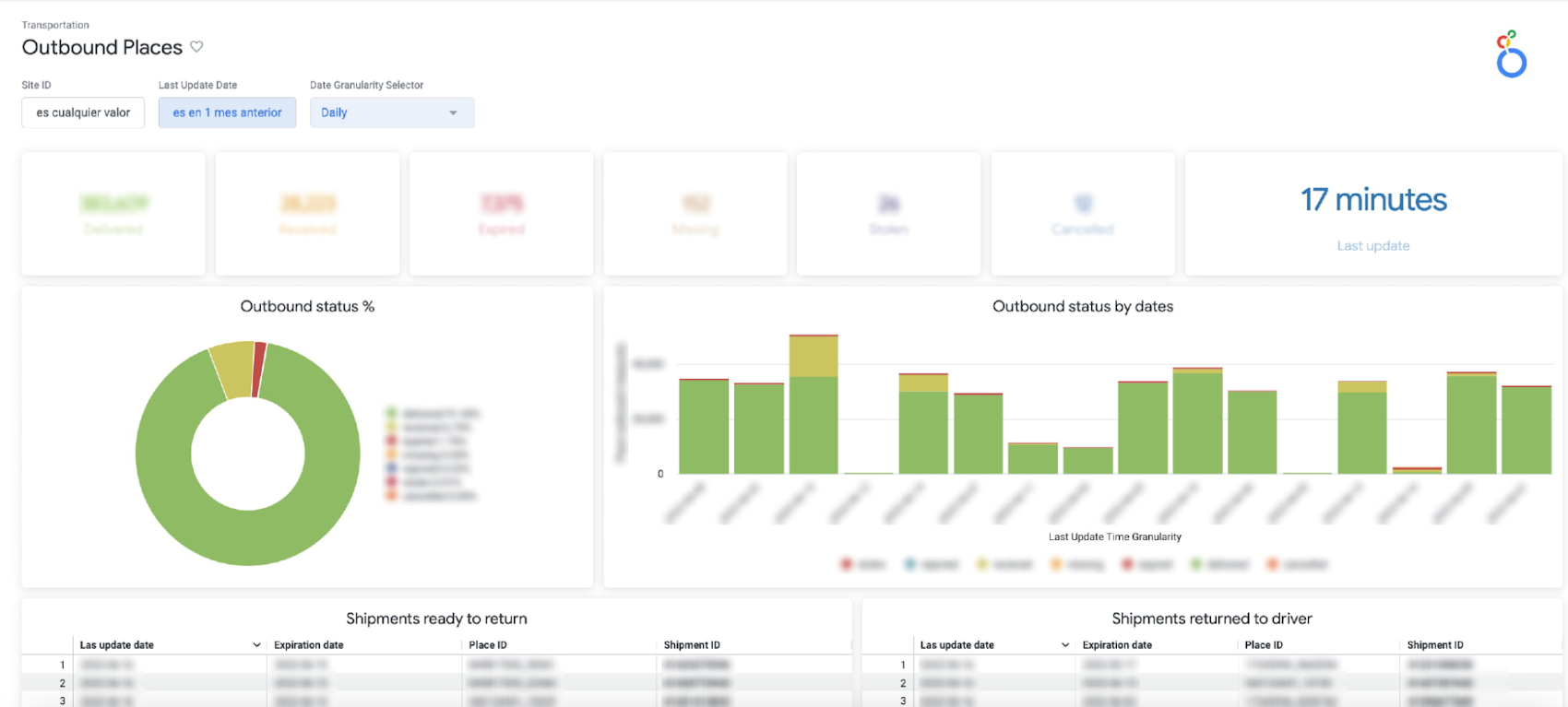 Together BQ and Looker provide rich, interactive dashboards and reports  without compromising performance, scale, security, or data freshness.