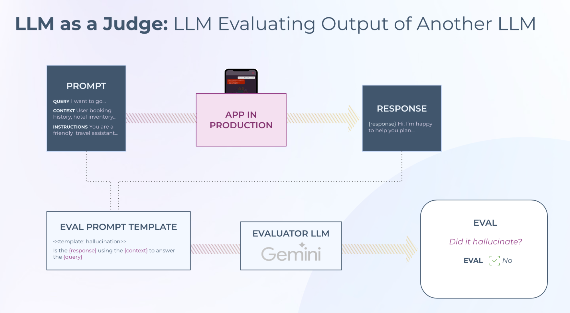 https://storage.googleapis.com/gweb-cloudblog-publish/images/4_Online_LLM_Evaluation_Method_Using_Verte.max-2000x2000.png