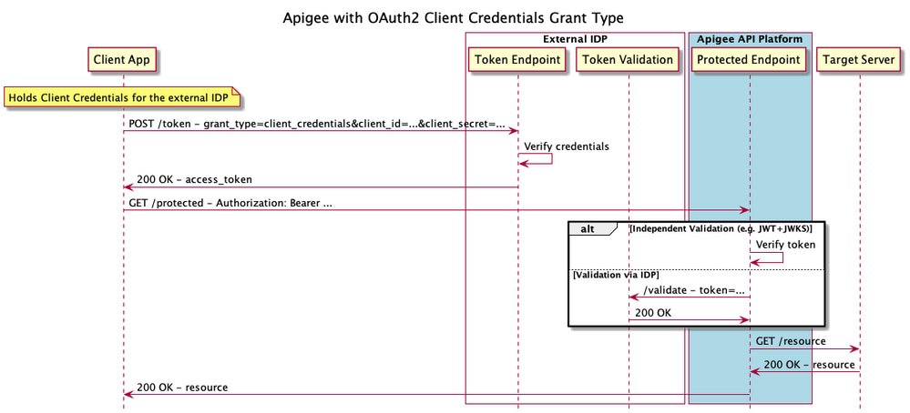 https://storage.googleapis.com/gweb-cloudblog-publish/images/4_REST_API_authentication.max-999x454.jpg