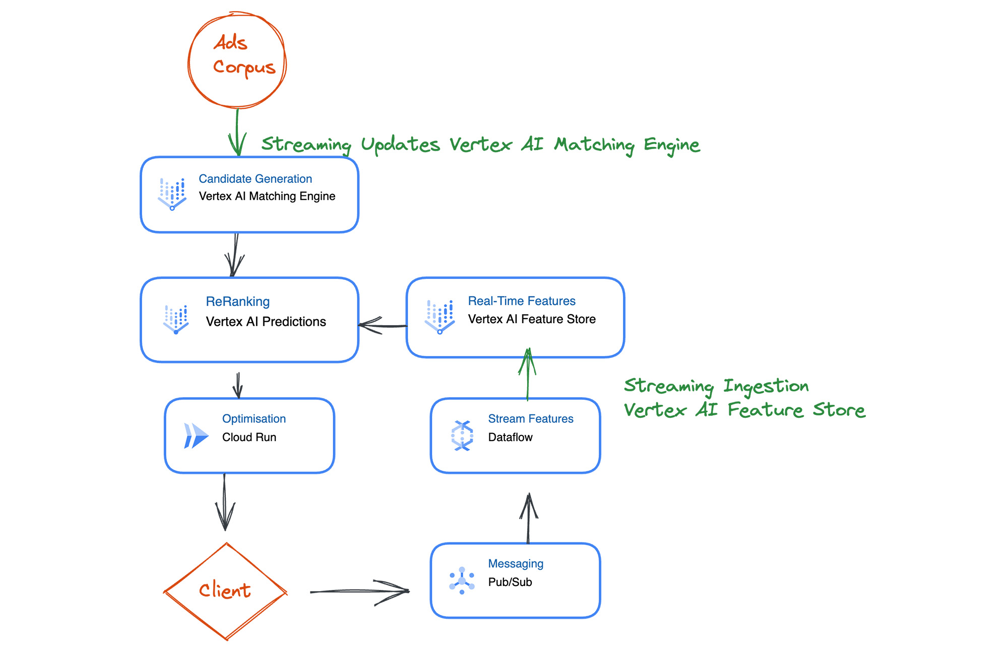 https://storage.googleapis.com/gweb-cloudblog-publish/images/4_Real-time_ad_recommendation_system.max-2000x2000.jpg