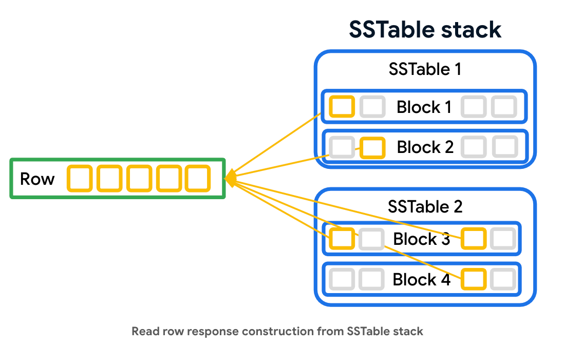 https://storage.googleapis.com/gweb-cloudblog-publish/images/4_SSTable_stack.max-1100x1100.png