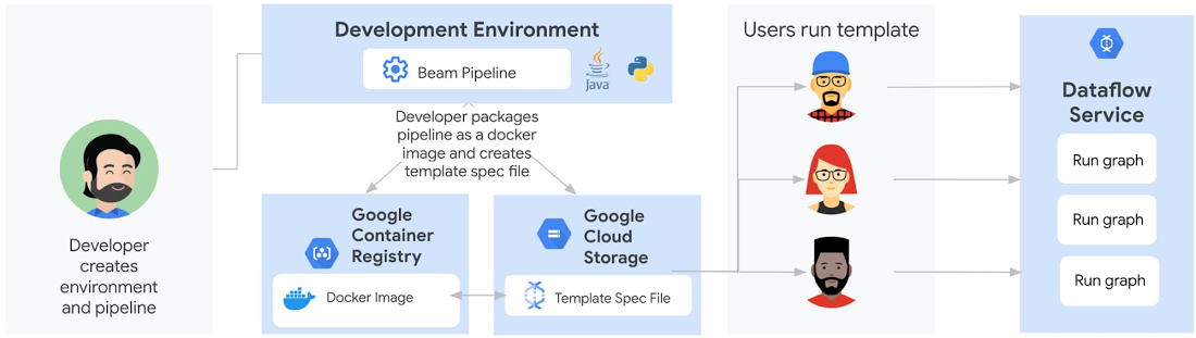 https://storage.googleapis.com/gweb-cloudblog-publish/images/4_Sharing_a_Dataflow_pipeline_with_classic.max-1100x1100.jpg