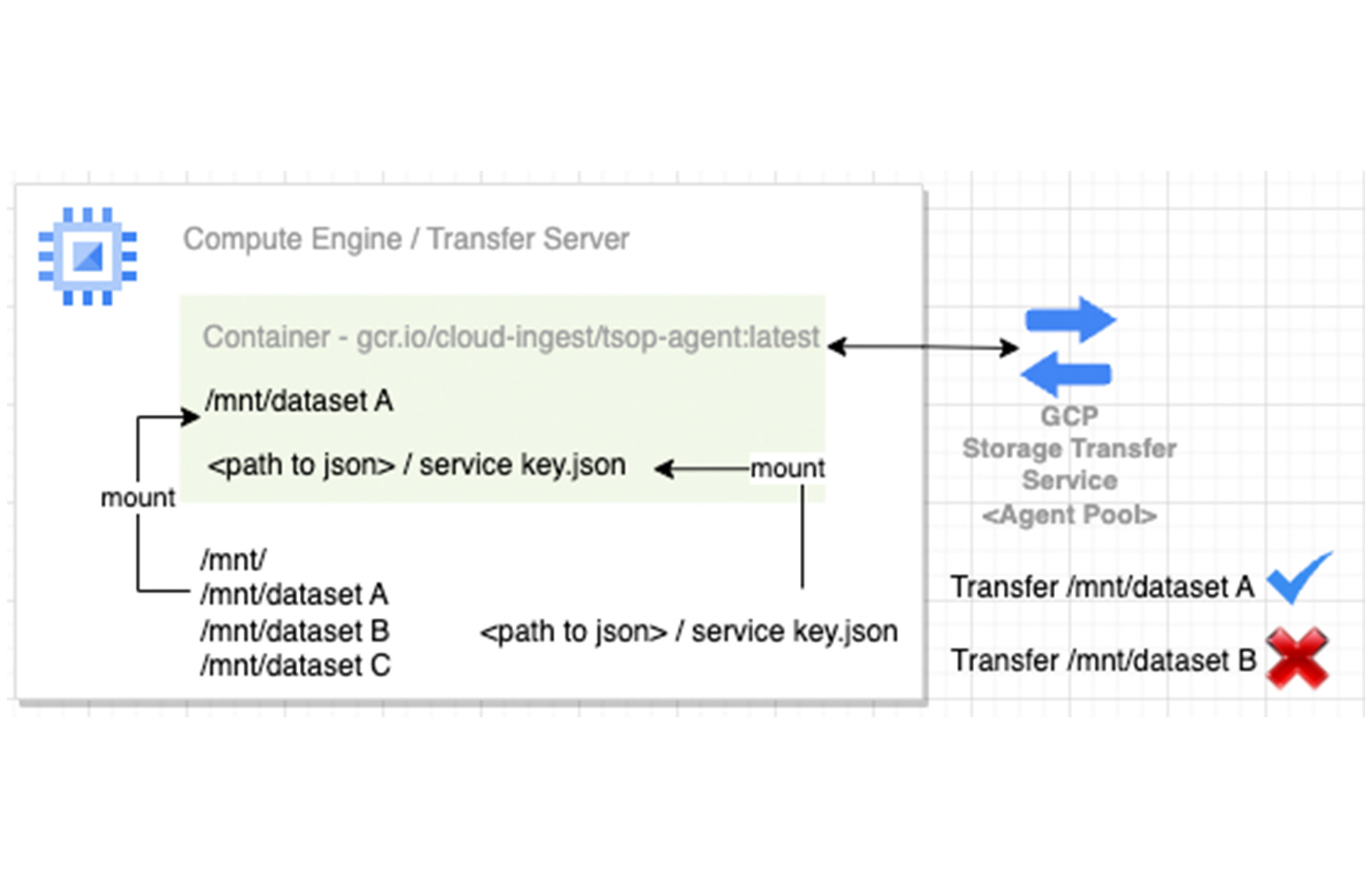 https://storage.googleapis.com/gweb-cloudblog-publish/images/4_Storage_Transfer_Service.max-2000x2000.jpg