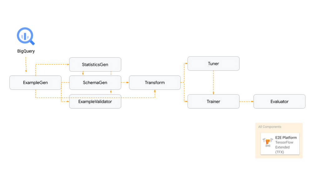 https://storage.googleapis.com/gweb-cloudblog-publish/images/4_TensorFlow_Approach_Reference_Architectu.max-1000x1000.jpg