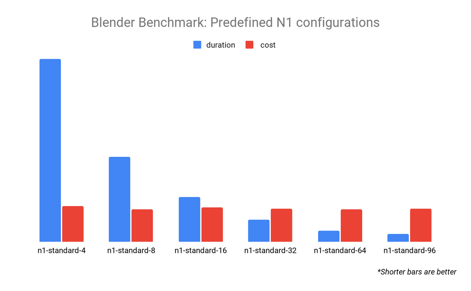 Benchmarking rendering software on Compute Engine