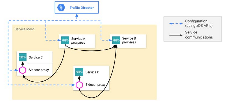 Traffic Director supports service mesh deployments that include both proxyless and proxy-based gRPC applications