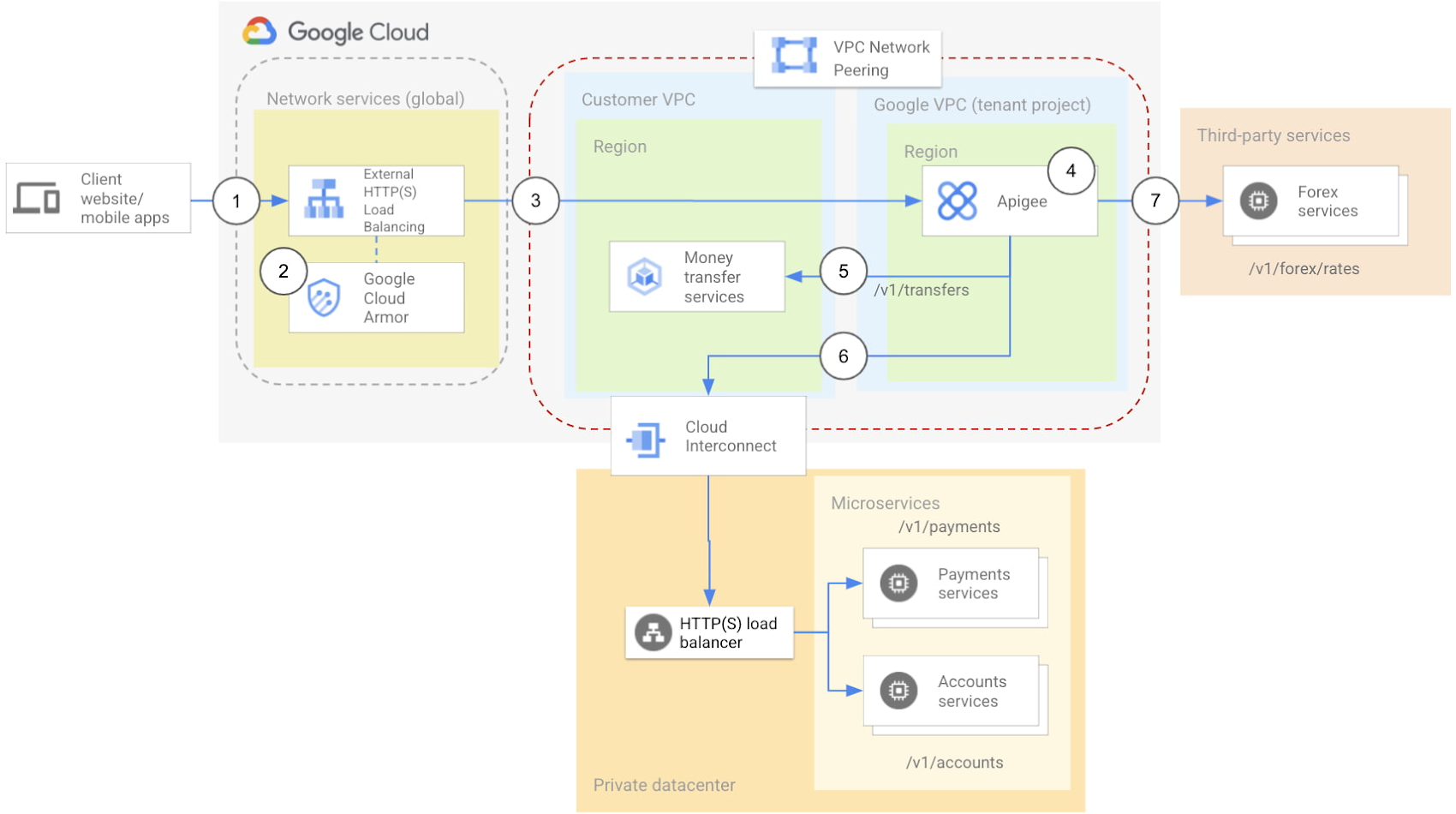 Google cloud api