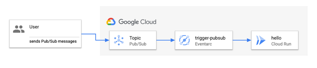 https://storage.googleapis.com/gweb-cloudblog-publish/images/4_architecture-before.max-1100x1100.png