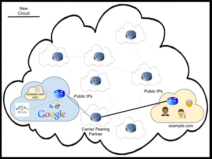 https://storage.googleapis.com/gweb-cloudblog-publish/images/4_carrier_peering.max-960x539.jpg