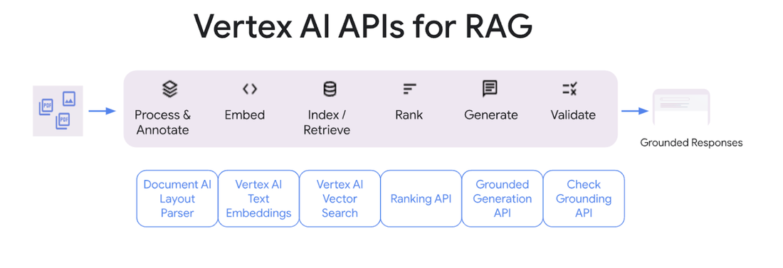 https://storage.googleapis.com/gweb-cloudblog-publish/images/4_diy_rag.max-1100x1100.png