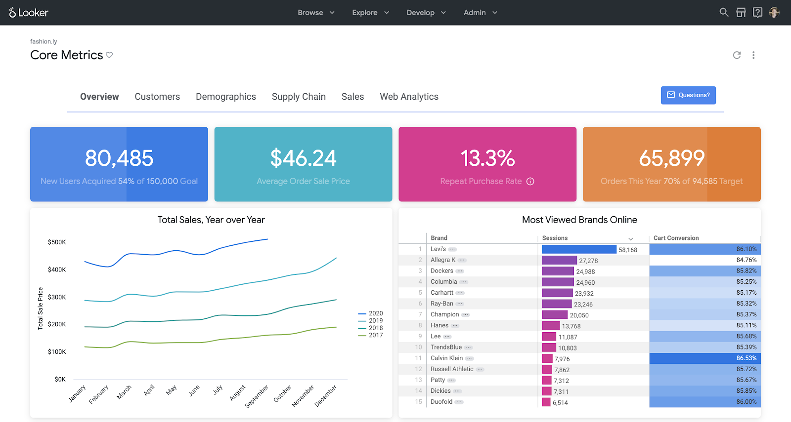 5 ways the new Looker dashboards make it easier to explore data