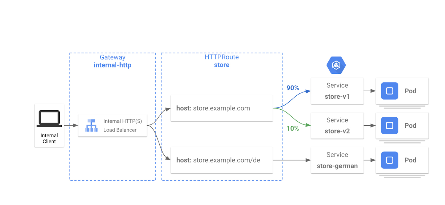 https://storage.googleapis.com/gweb-cloudblog-publish/images/4_gke_Gateway.max-1500x1500.jpg