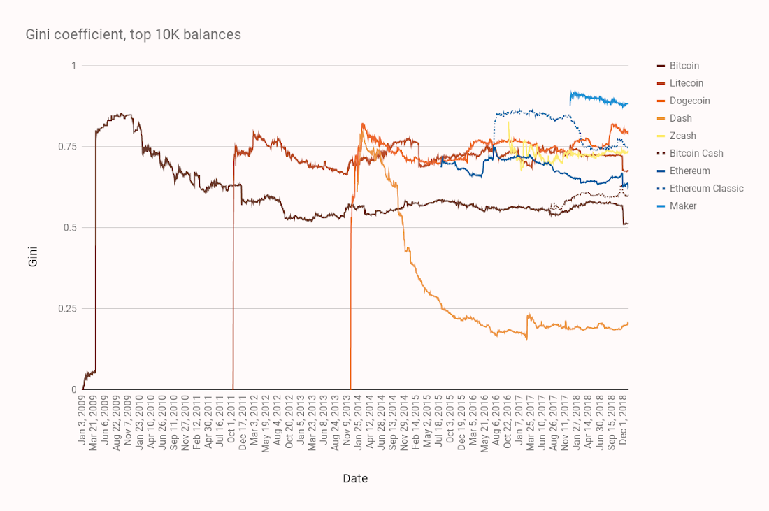 Introducing Six New Cryptocurrencies In Bigquery Public Datasets And - 