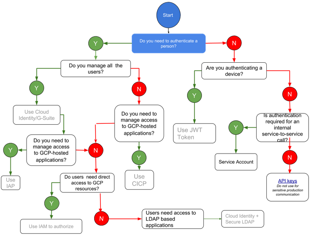 Types of Flow Charts. You need to authenticate. Клоудс перевод. App-based Lifecycle.