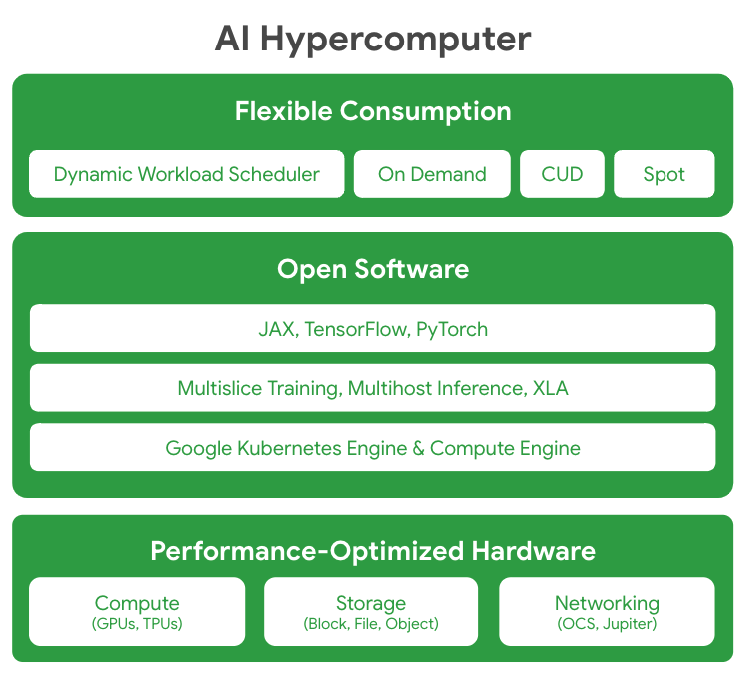 http://storage.googleapis.com/gweb-cloudblog-publish/images/4_next-generation_AI_workloads.max-800x800.png