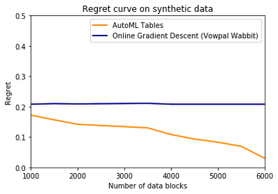 https://storage.googleapis.com/gweb-cloudblog-publish/images/4_regret_curve_on_synthetic_data.max-400x400.png