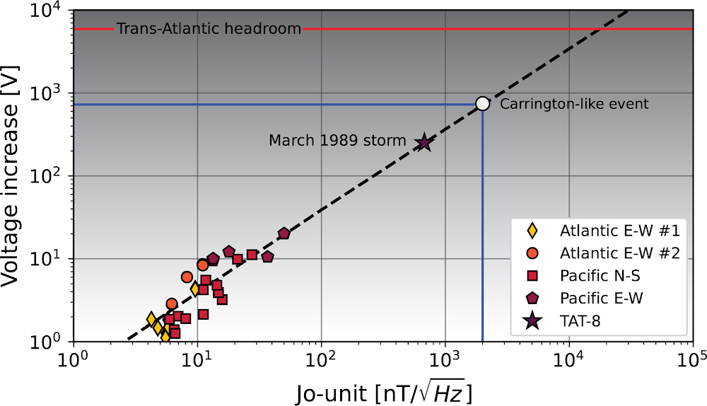 Does the internet need sunscreen? No, submarine cables are protected from solar storms
