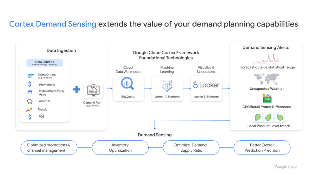 Google Cloud Cortex Framework