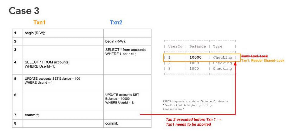 Cloud Spanner におけるトランザクションのロックについて | Google 