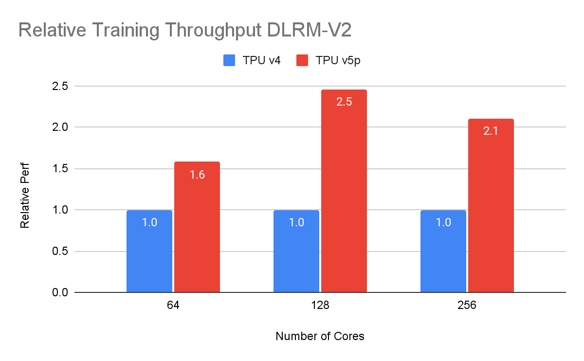 https://storage.googleapis.com/gweb-cloudblog-publish/images/5-Relative_Training_Throughput_DLRM-V2.max-1200x1200.png