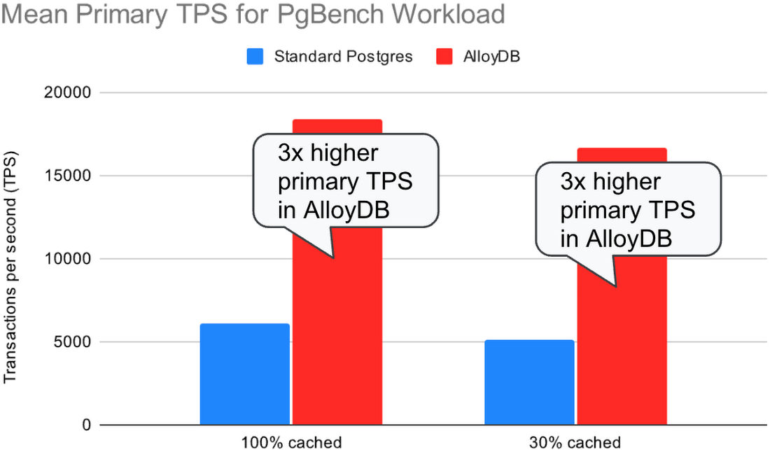 https://storage.googleapis.com/gweb-cloudblog-publish/images/5-pgbench-primary-tps.max-1100x1100.png