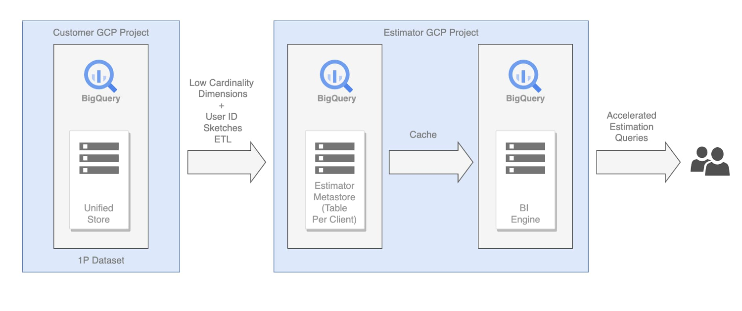 https://storage.googleapis.com/gweb-cloudblog-publish/images/5.GCP_Estimator_Project.max-1500x1500.jpg