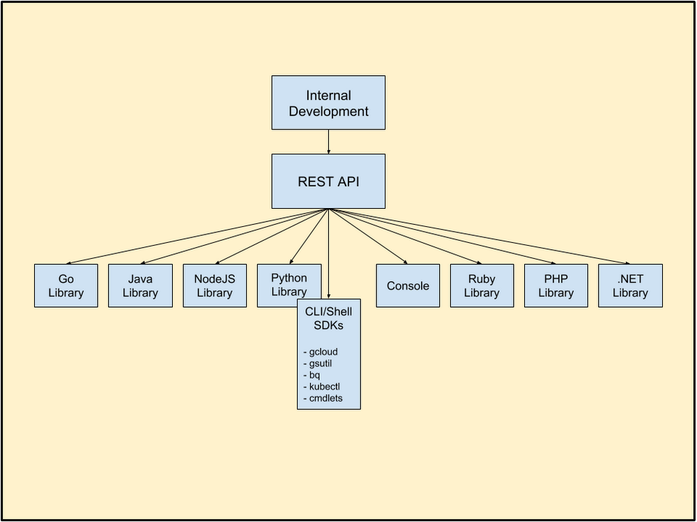 5. Cloud API,Client Libraries, SDKs, and Console..png