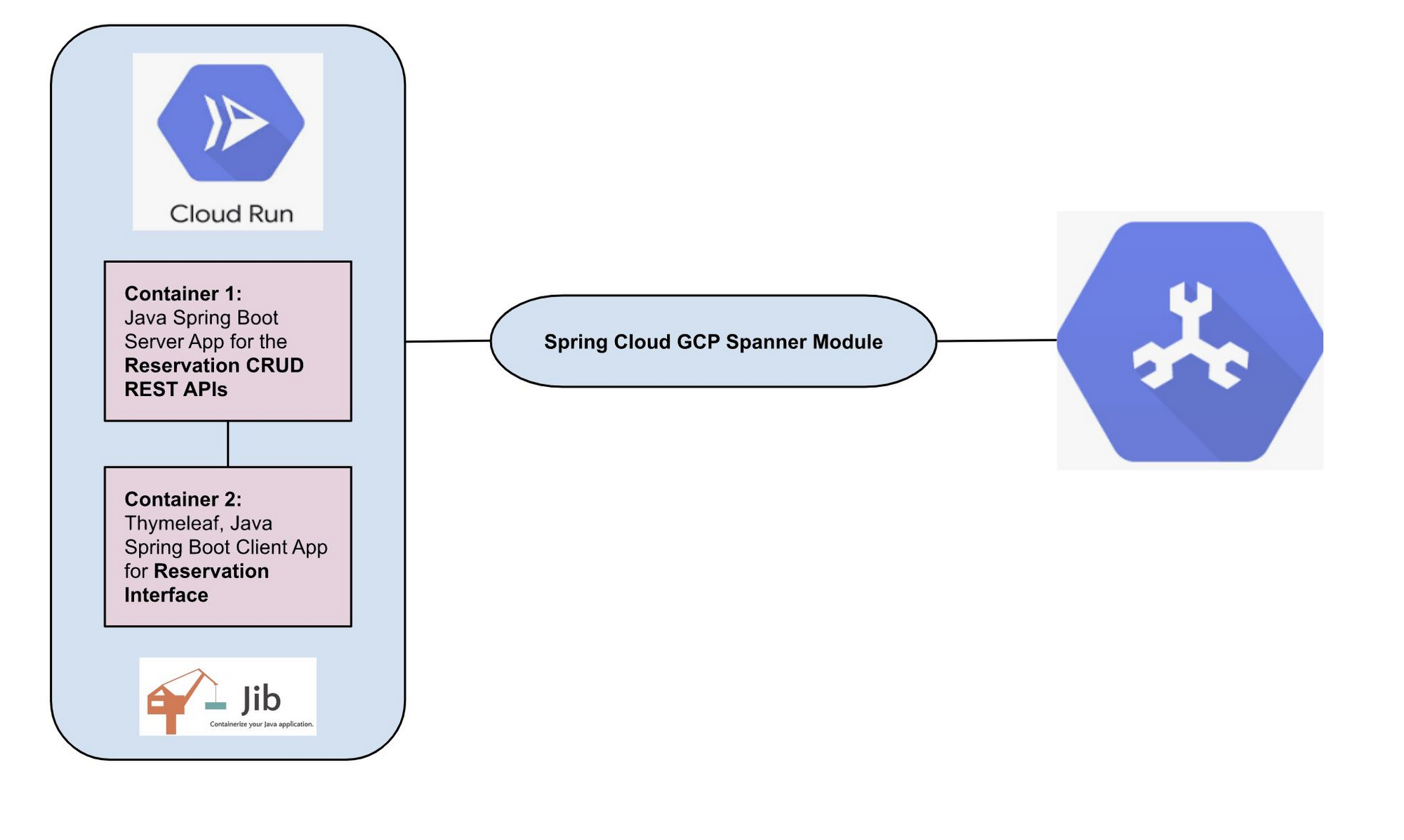 A Guide To Databases On Google Cloud Part 3 Cloud Spanner CRUD It 