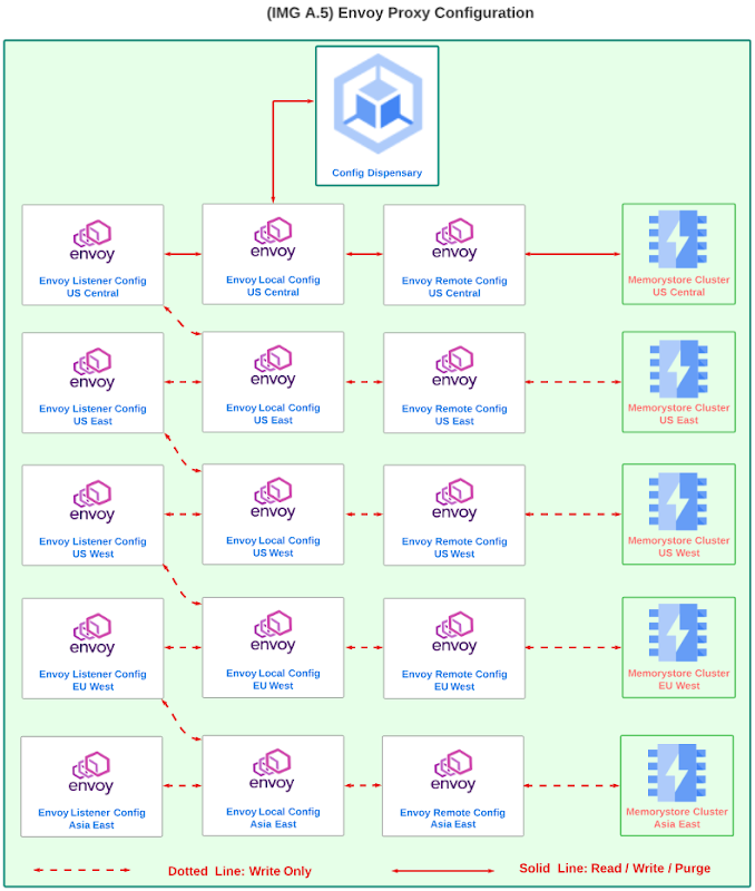 https://storage.googleapis.com/gweb-cloudblog-publish/images/5_-_Envoy_Proxy_Configuration_-_V2.max-800x800.png