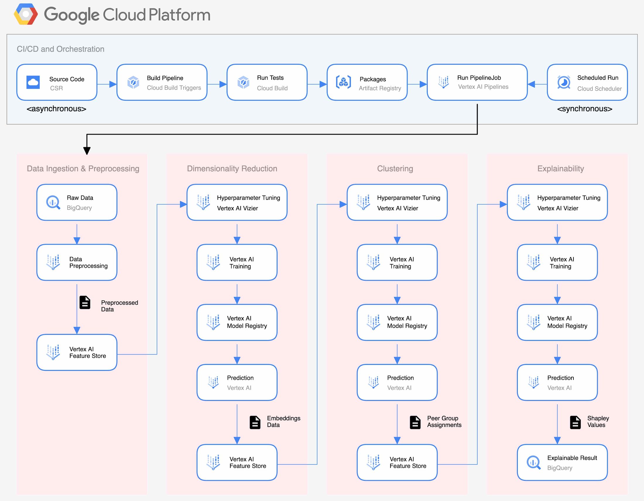 https://storage.googleapis.com/gweb-cloudblog-publish/images/5_-_MLOps.1980162738603005.max-2200x2200.jpg