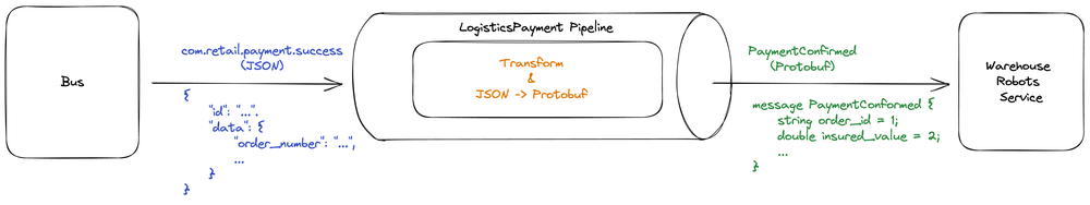 5 - pipeline-json-proto-transform