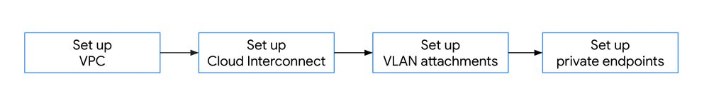 5 Building a cross-cloud architecture for Spanner