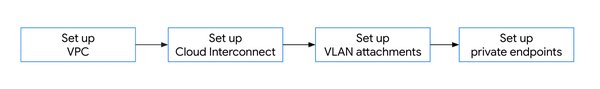 https://storage.googleapis.com/gweb-cloudblog-publish/images/5_Building_a_cross-cloud_architecture_for_Sp.max-600x600.jpg