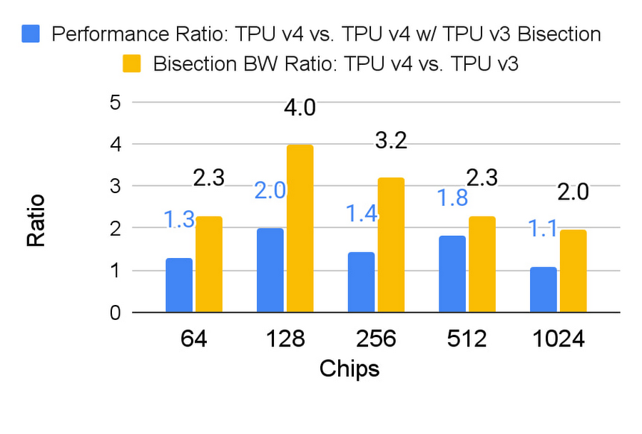 Google Launches TPU v4 AI Chips