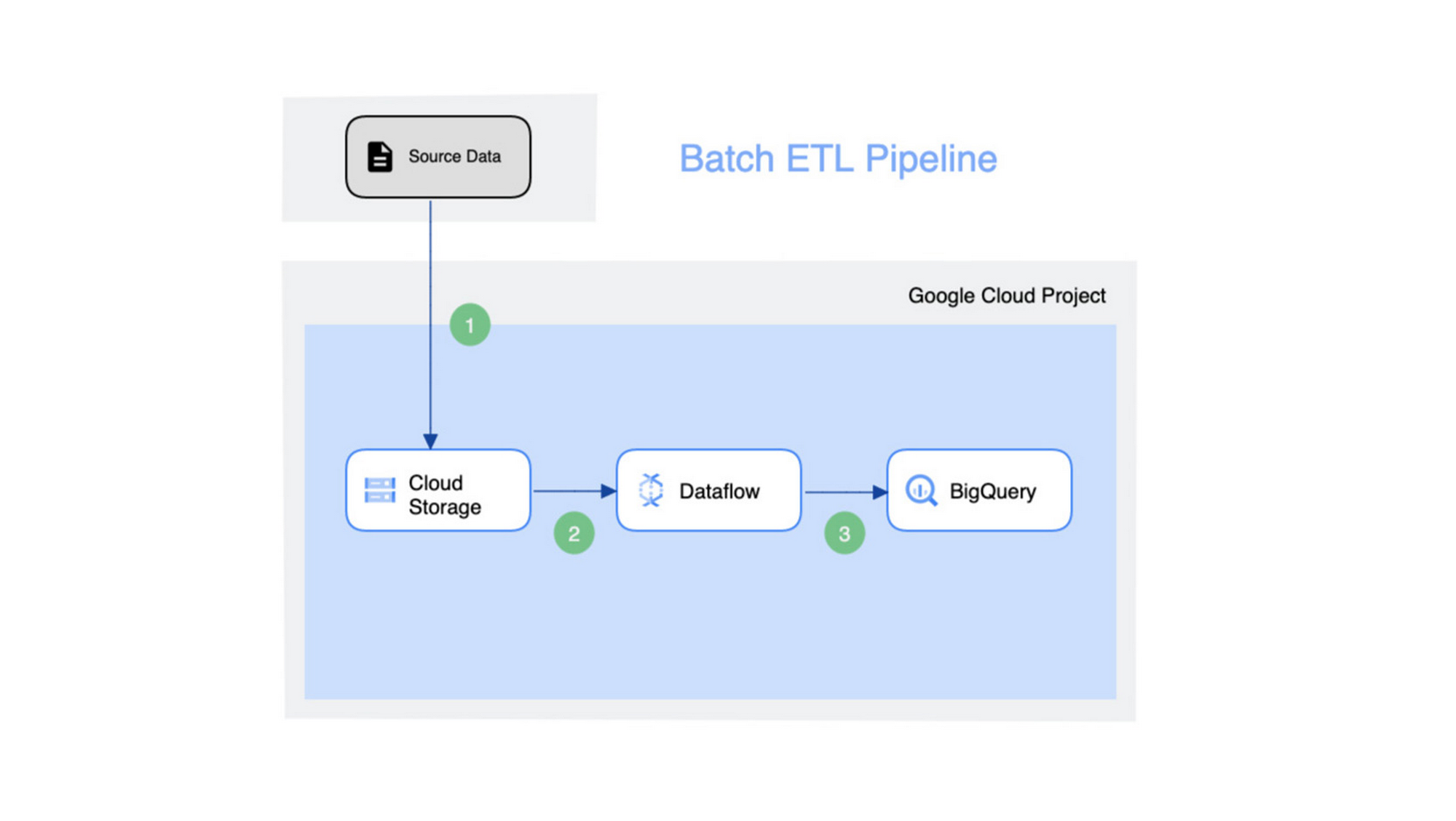 Solve your Data Analytics, ETL or Machine Learning challenges | Google ...