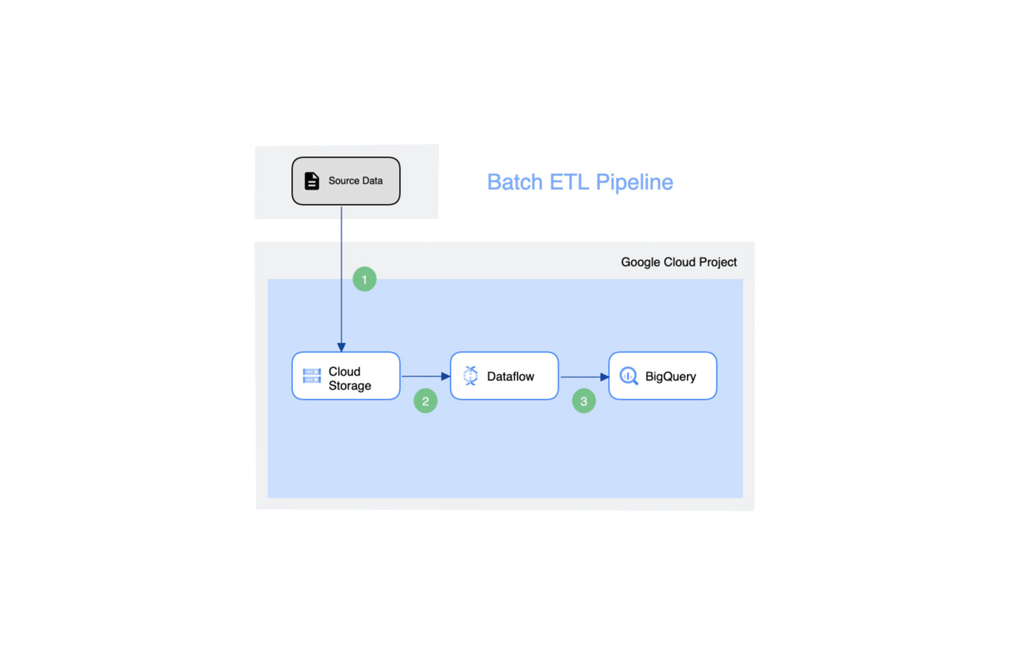 https://storage.googleapis.com/gweb-cloudblog-publish/images/5_Data_Pipeline_Architecture_1.max-2000x2000.jpg