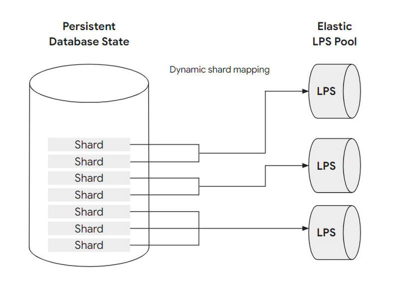 Динамик Map. Кэширование данных Dynmap. Fully homomomorphic encryption что это. Cloud database.