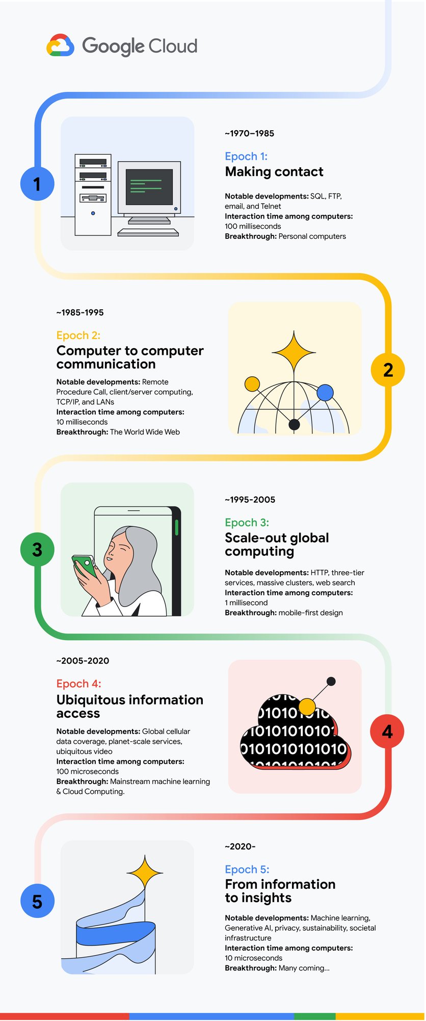 https://storage.googleapis.com/gweb-cloudblog-publish/images/5_Epoch_Infographic.max-2000x2000.jpg