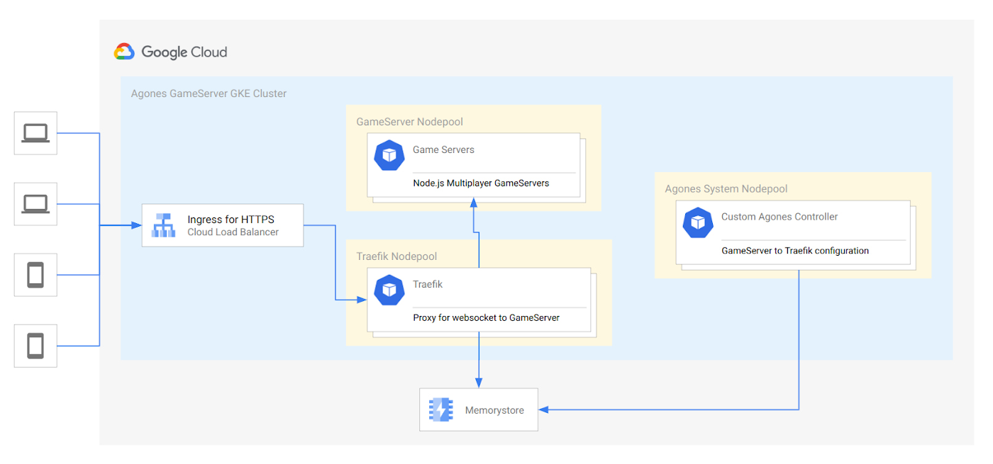 Building multiplayer Google Doodle games with GKE, Open Match and Agones