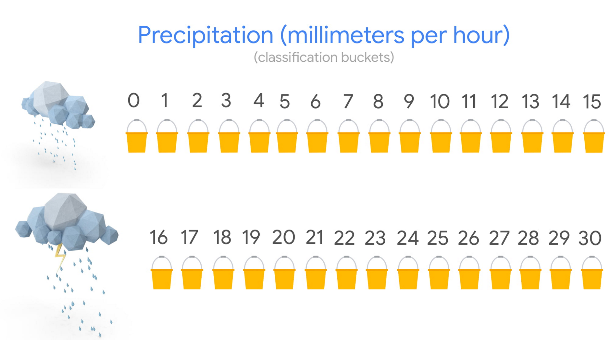 https://storage.googleapis.com/gweb-cloudblog-publish/images/5_ML_to_predict_the_weather.max-2000x2000.jpg