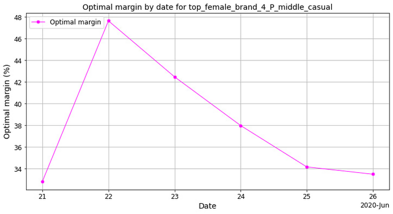 https://storage.googleapis.com/gweb-cloudblog-publish/images/5_Price_optimization.max-800x800.jpg