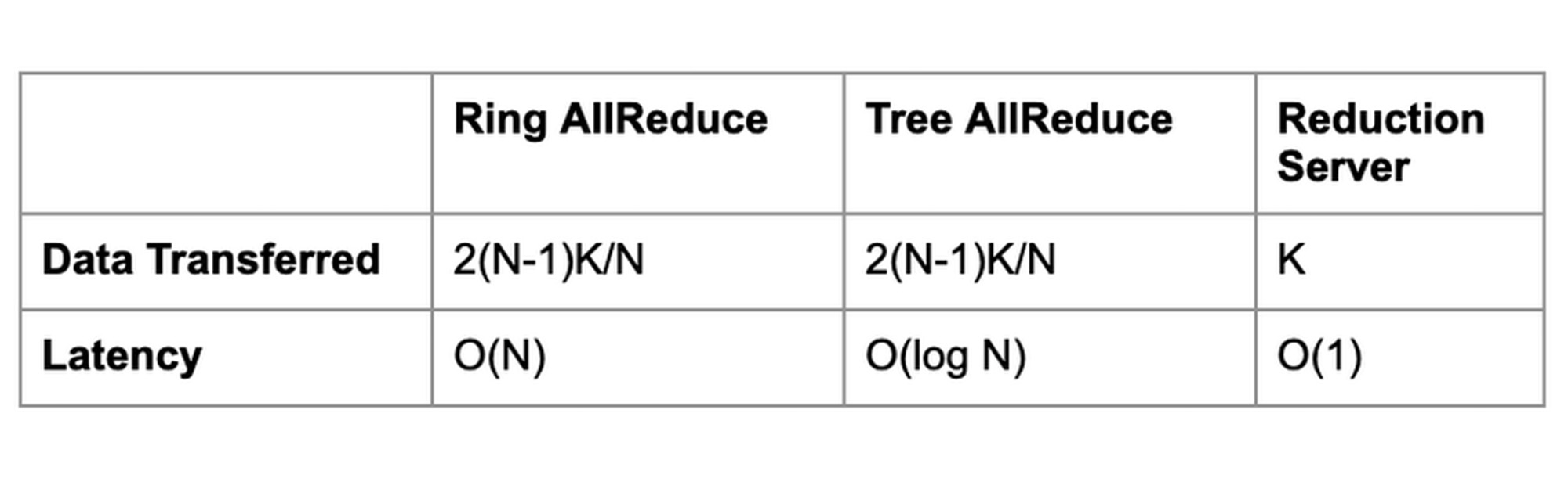 Optimize PyTorch training performance with Reduction Server on Vertex AI