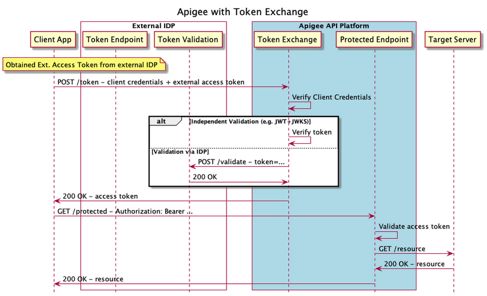 5 Ways To Implement REST API Authentication Google Cloud Blog
