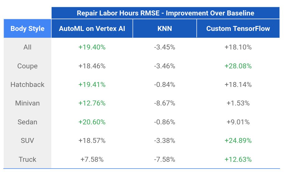 https://storage.googleapis.com/gweb-cloudblog-publish/images/5_Repair_Replace_Model_Comparison_Across_Bod.max-914x556.jpg