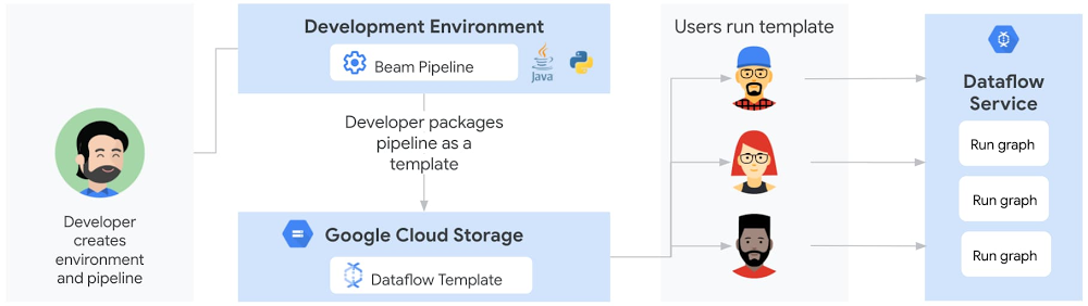 https://storage.googleapis.com/gweb-cloudblog-publish/images/5_Sharing_a_Dataflow_pipeline_with_Flex_Te.max-1000x1000.jpg