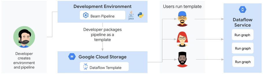 https://storage.googleapis.com/gweb-cloudblog-publish/images/5_Sharing_a_Dataflow_pipeline_with_Flex_Temp.max-910x512.jpg