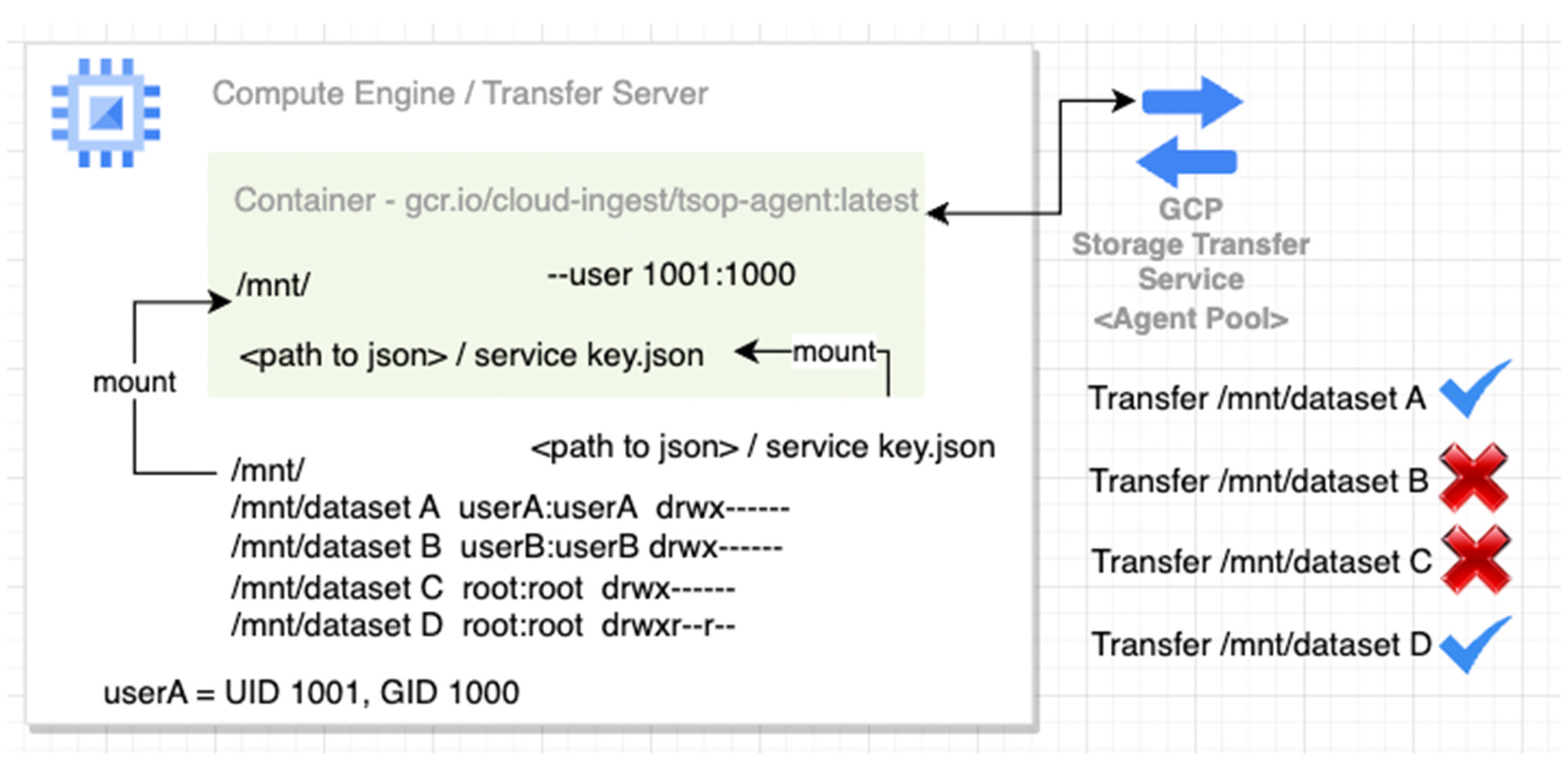https://storage.googleapis.com/gweb-cloudblog-publish/images/5_Storage_Transfer_Servic.1000064120000978.max-2000x2000.jpg