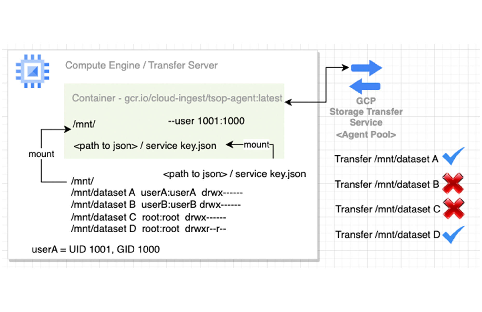 https://storage.googleapis.com/gweb-cloudblog-publish/images/5_Storage_Transfer_Service.max-2000x2000.jpg